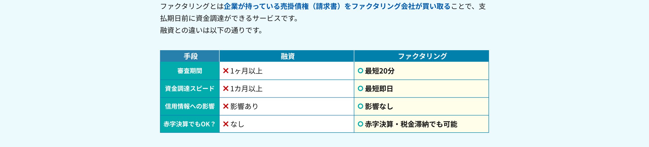 ファクタリングとは?融資との違い ファクタリングとは企業が持っている売掛債権(請求書)をファクタリング会社が買い取ることで、支払期日前に資金調達ができるサービスです。融資との違いは以下の通りです。ファクタリング 審査期間:20分 審査:融資より通りやすい 資金調達スピード:最短即日 信用情報への影響度:影響なし 赤字決算でもOK?:赤字決算・税金滞納でも可能