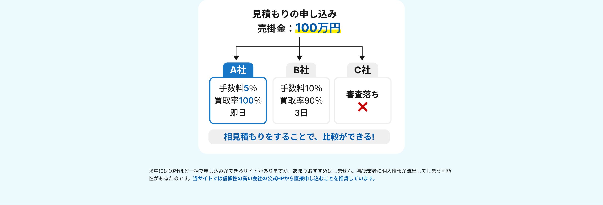 見積もりの申し込み,売掛金:100万円,A社:手数料5%,買取率100%,即日,B社:手数料10%,買取率90%,3日,C社:審査落ち,相見積もりすることで、比較ができる!※中には10社ほどで一括申し込みができるサイトがありますが、あまりおすすめはしません。悪徳業者に個人情報が流れてしまう可能性があるためです。当サイトでは信頼性の高い会社の公式HPから直接申し込むことを推奨しています。