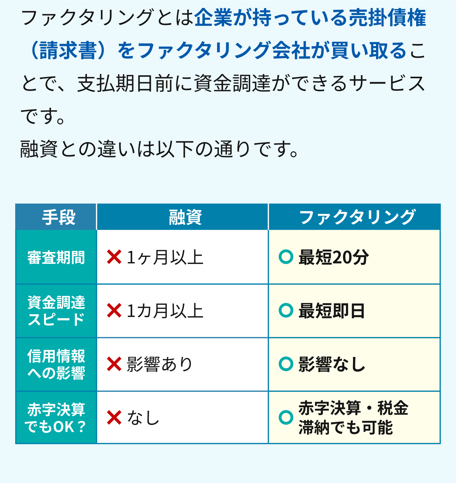 ファクタリングとは?融資との違い ファクタリングとは企業が持っている売掛債権(請求書)をファクタリング会社が買い取ることで、支払期日前に資金調達ができるサービスです。融資との違いは以下の通りです。ファクタリング 審査期間:20分 審査:融資より通りやすい 資金調達スピード:最短即日 信用情報への影響度:影響なし 赤字決算でもOK?:赤字決算・税金滞納でも可能