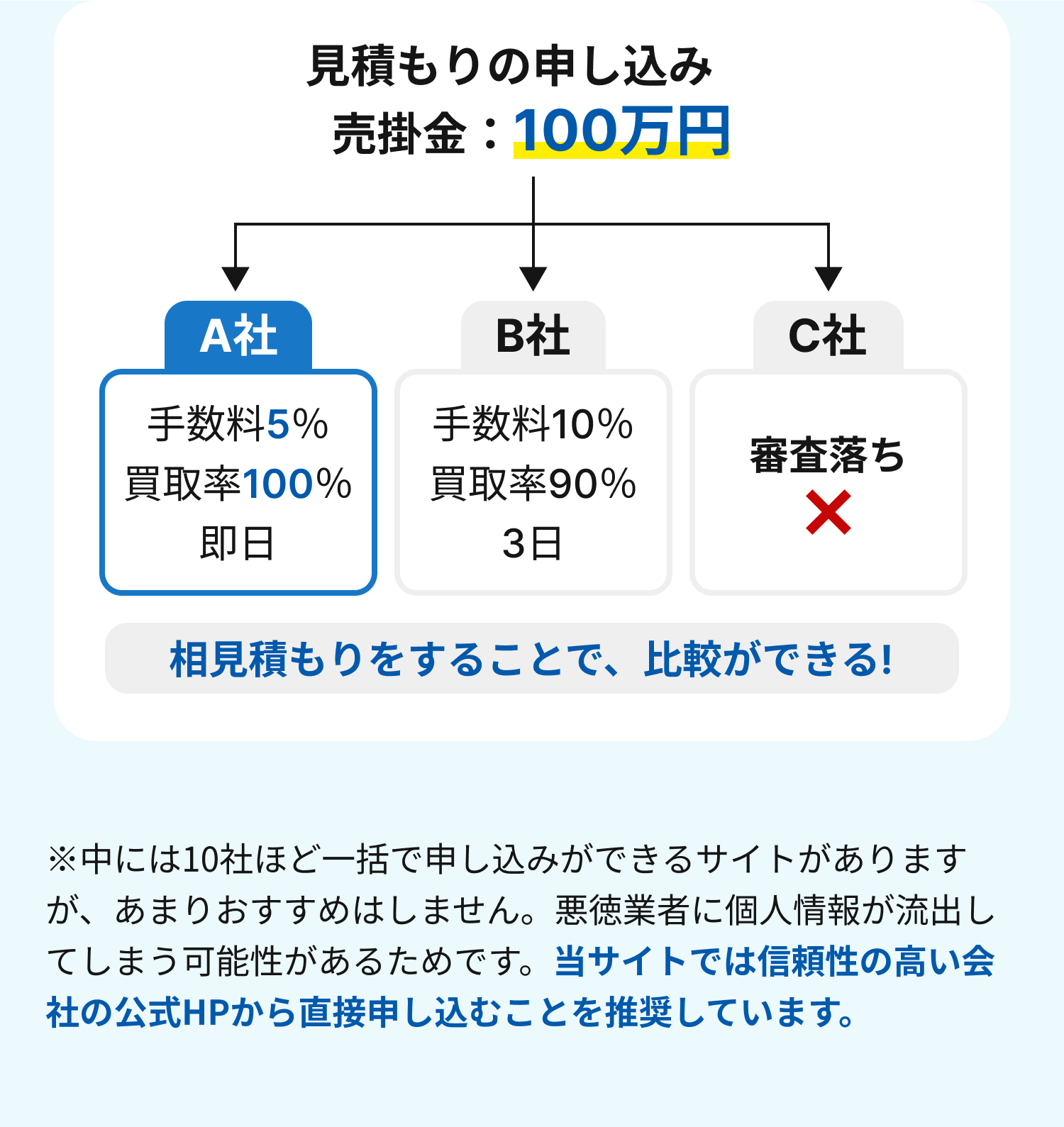 見積もりの申し込み,売掛金:100万円,A社:手数料5%,買取率100%,即日,B社:手数料10%,買取率90%,3日,C社:審査落ち,相見積もりすることで、比較ができる!※中には10社ほどで一括申し込みができるサイトがありますが、あまりおすすめはしません。悪徳業者に個人情報が流れてしまう可能性があるためです。当サイトでは信頼性の高い会社の公式HPから直接申し込むことを推奨しています。
