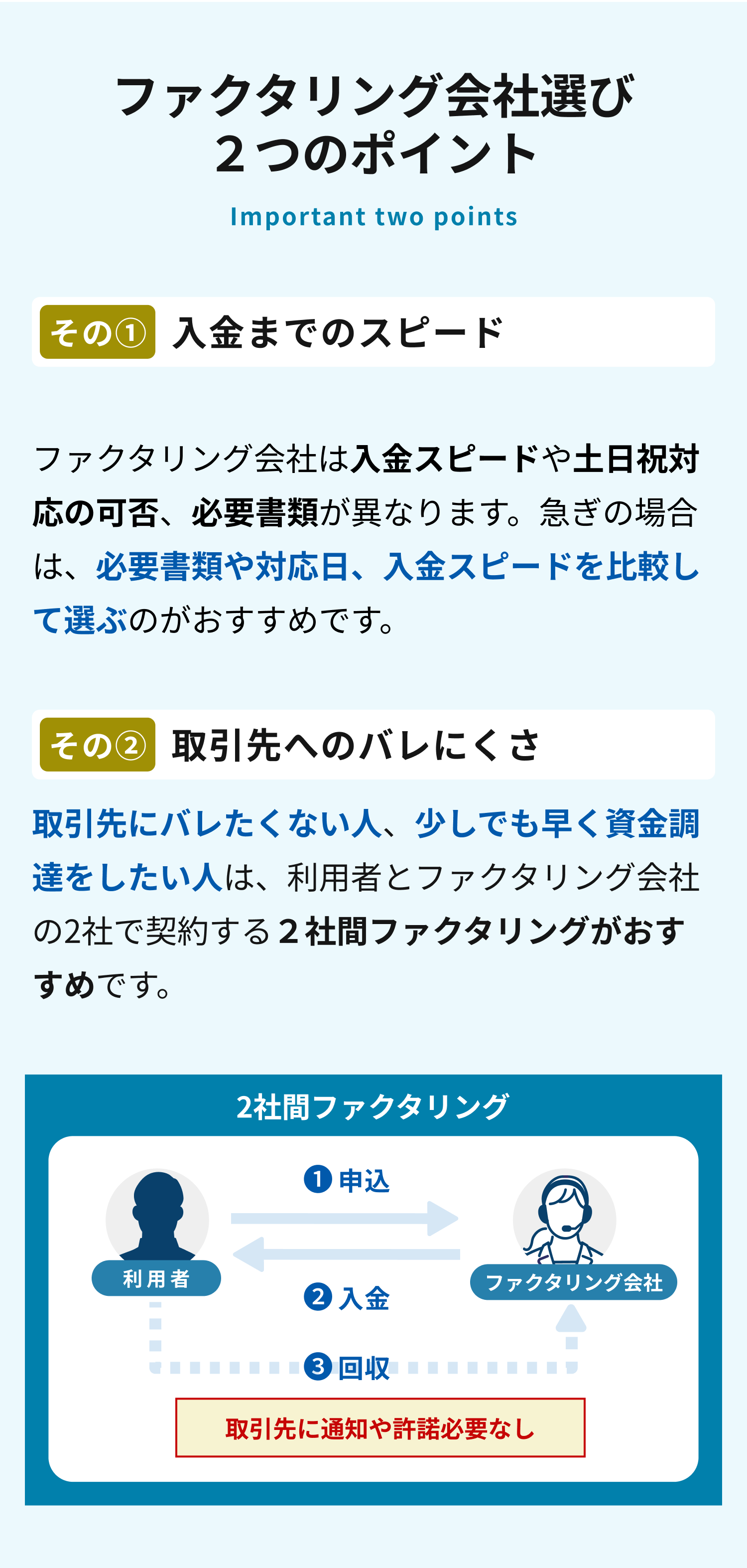 ファクタリング会社選び 2つのポイント,その①入金までのスピード:ファクタリング会社は入金スピードや土日対応の可否、必要書類が異なります。急ぎの場合は、必要書類や対応日、入金スピードを比較して選ぶのがおすすめです。その②取引先のバレにくさ:取引先にバレたくない人、少しでも早く資金調達をしたい人は、利用者とファクタリング会社の2社で契約する2社間ファクタリングがおすすめです。